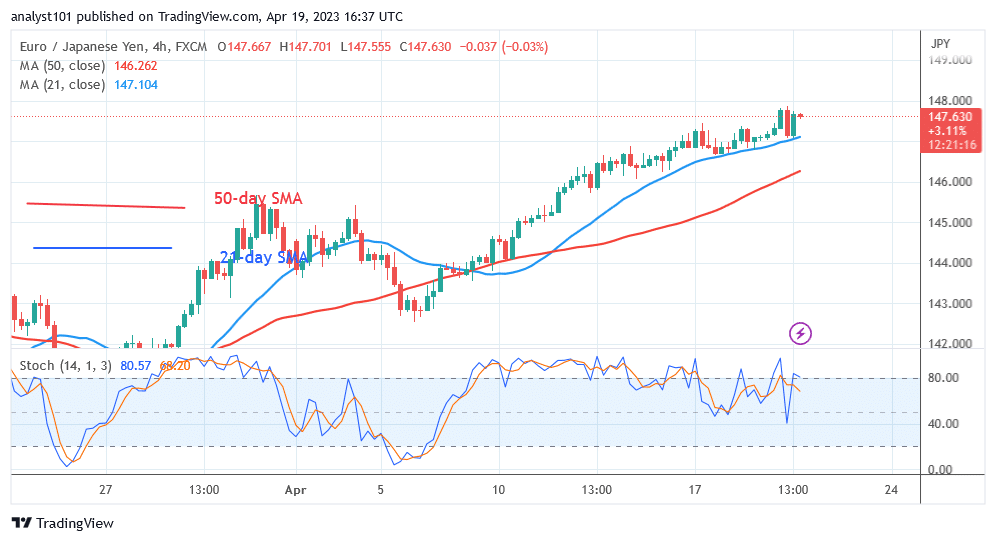 EUR/JPY Halts as It Faces Rejection at Level 148.00 