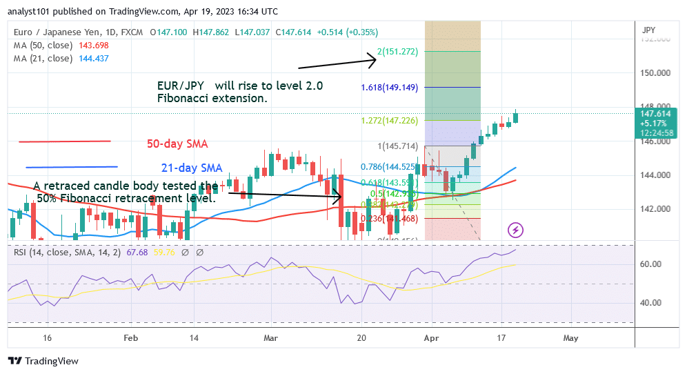 EUR/JPY Halts as It Faces Rejection at Level 148.00