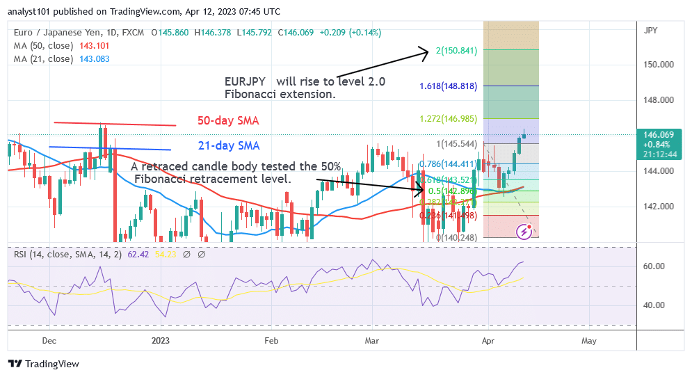 EUR/JPY Enters the Overbought Zone as It Aims for 150.84