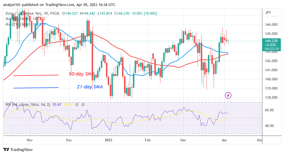 The EUR/JPY Is Falling as It Encounters Resistance at Level 145.00