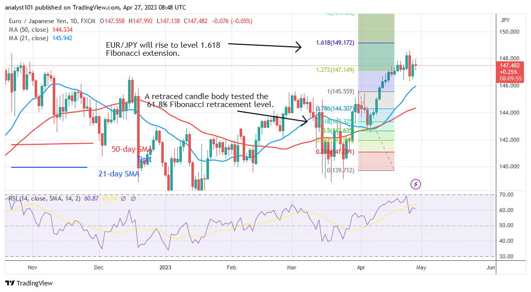 EUR/JPY Continues Its Upward Advance as It Targets Level 149.17