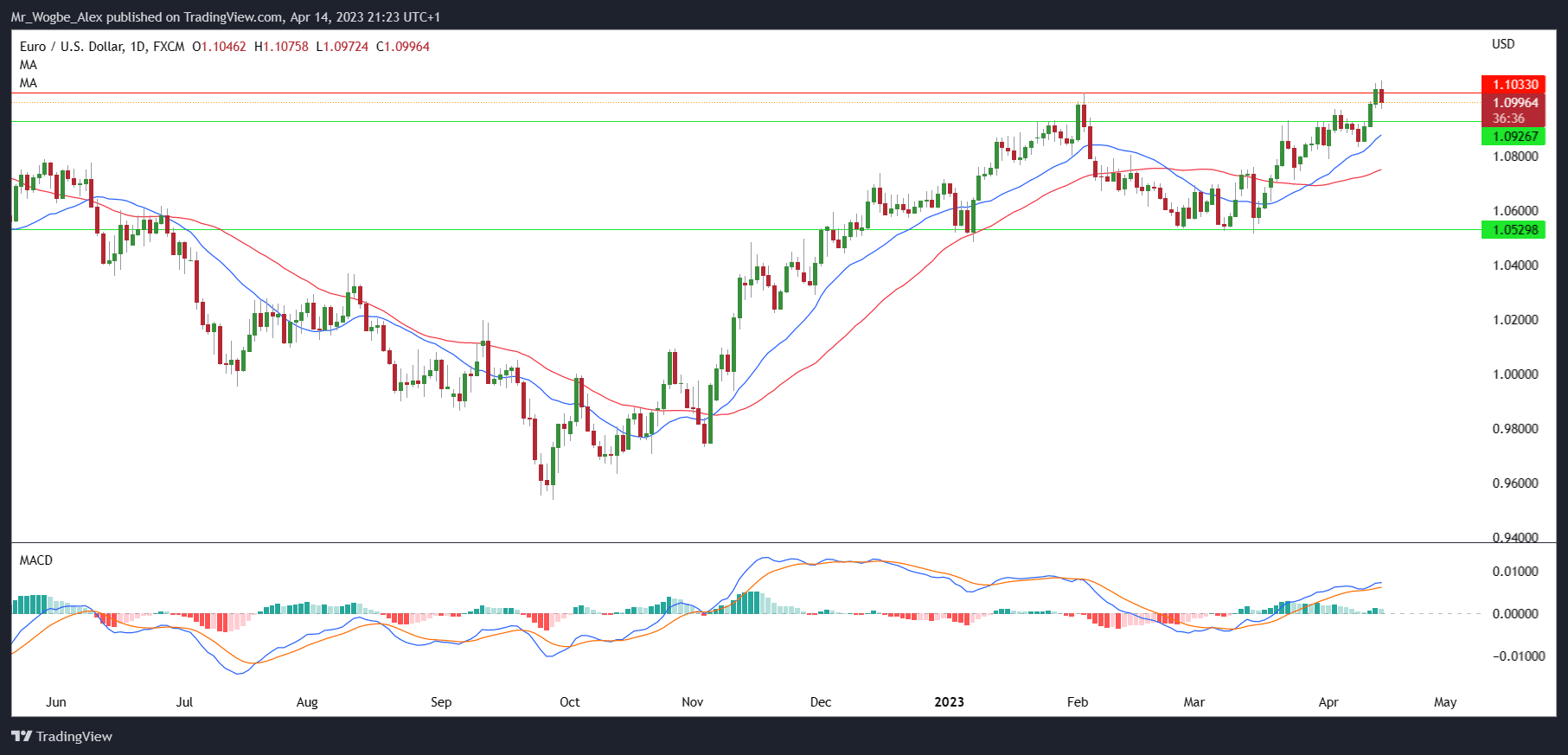 EUR/USD Trades Above Yearly High Amid Interest Rate Differential