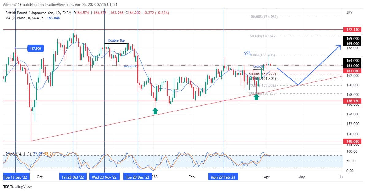 GBPJPY plummets as buyers exit the market 