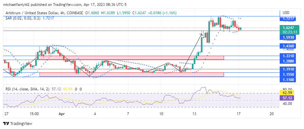 Arbitrum Price Forecast: ARBUSD Takes a Breather Before It Continues Pushing High
