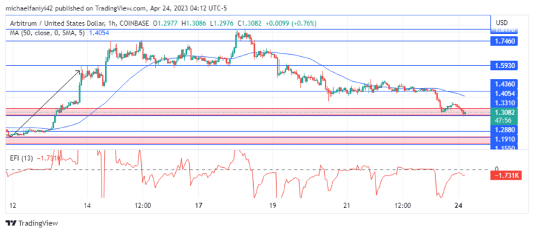 Arbitrum Price Forecast: ARBUSD Reverts to Strong Support to Rally