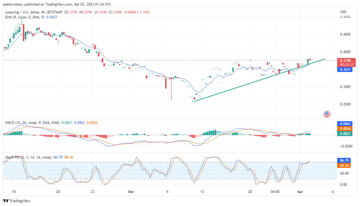 Loopring (LRC) Retains Upside Promise and Targets the $0.3900 Price Mark