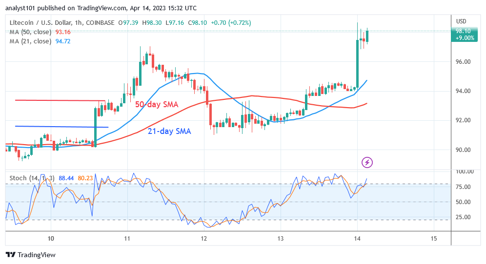 Litecoin Sways above the $90 Support as It Targets the $120 High