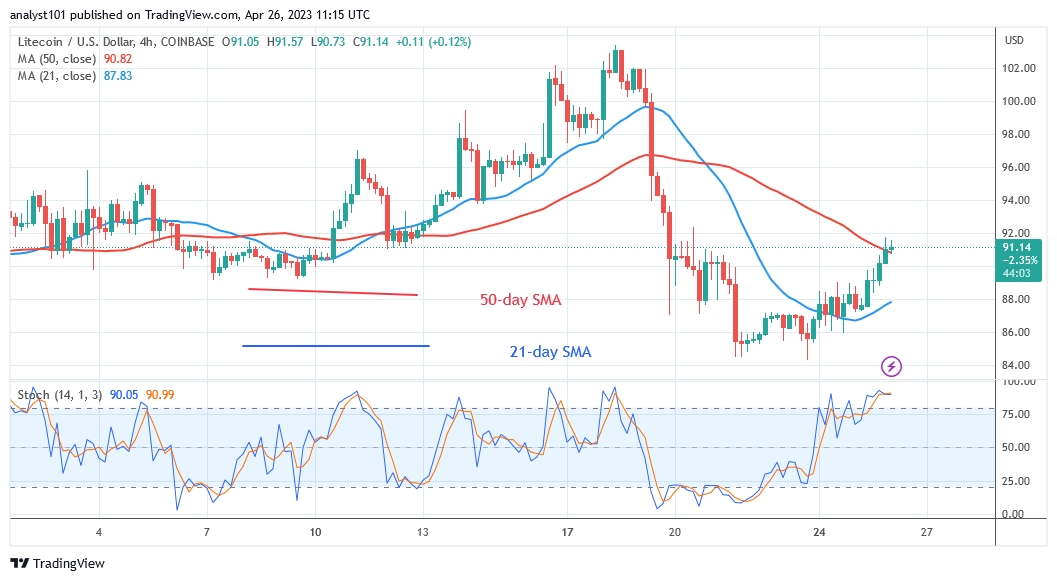 Litecoin Reaches Overbought Region as It Faces Rejection at $92 