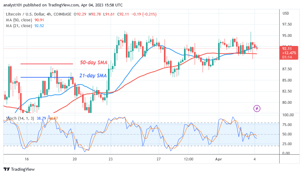 Litecoin Fluctuates as It Aims for the Prior High of $105 