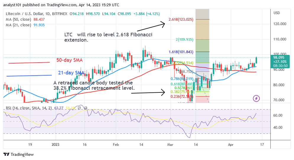 Litecoin Sways above the $90 Support as It Targets the $120 High