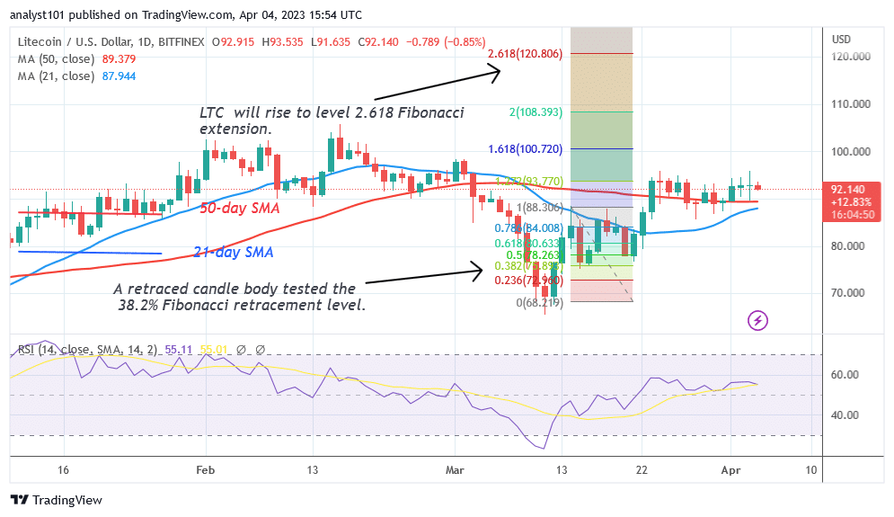 Litecoin Fluctuates as It Aims for the Prior High of $105