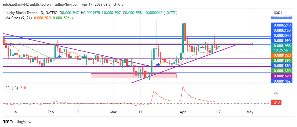 Lucky Block – Guide, Tips & Insights | Learn 2 Trade Market Prediction – Expert Analysis & Trading Tips | Learn 2 Trade: LBLOCK Pushes Against the $0.0001990 Resistance 