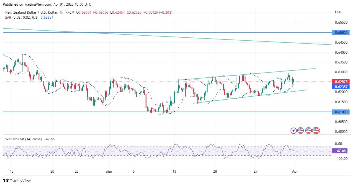 The NZDUSD Support Zone Becomes Threatened