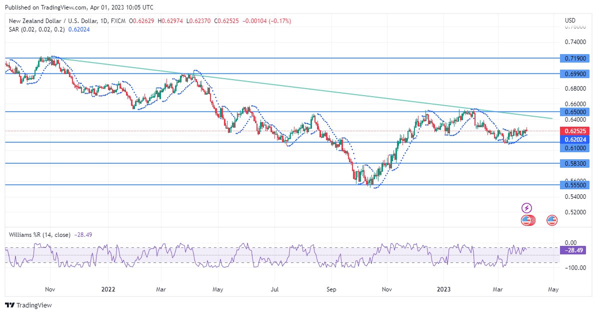 The NZDUSD Support Zone Becomes Threatened