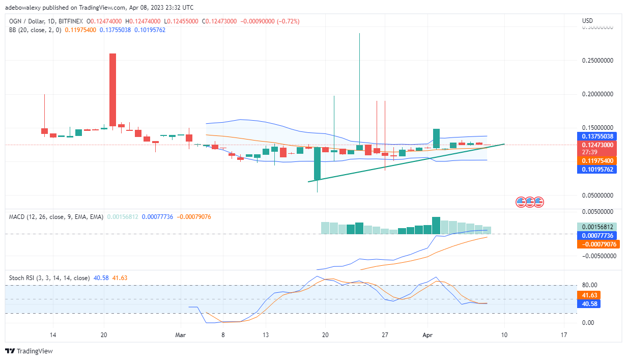 The Origin Protocol (OGN) Market Seems to Be Presenting Some Optimism The last price candle on the OGN/USD 4-hour market is a green dashed-shaped price candle