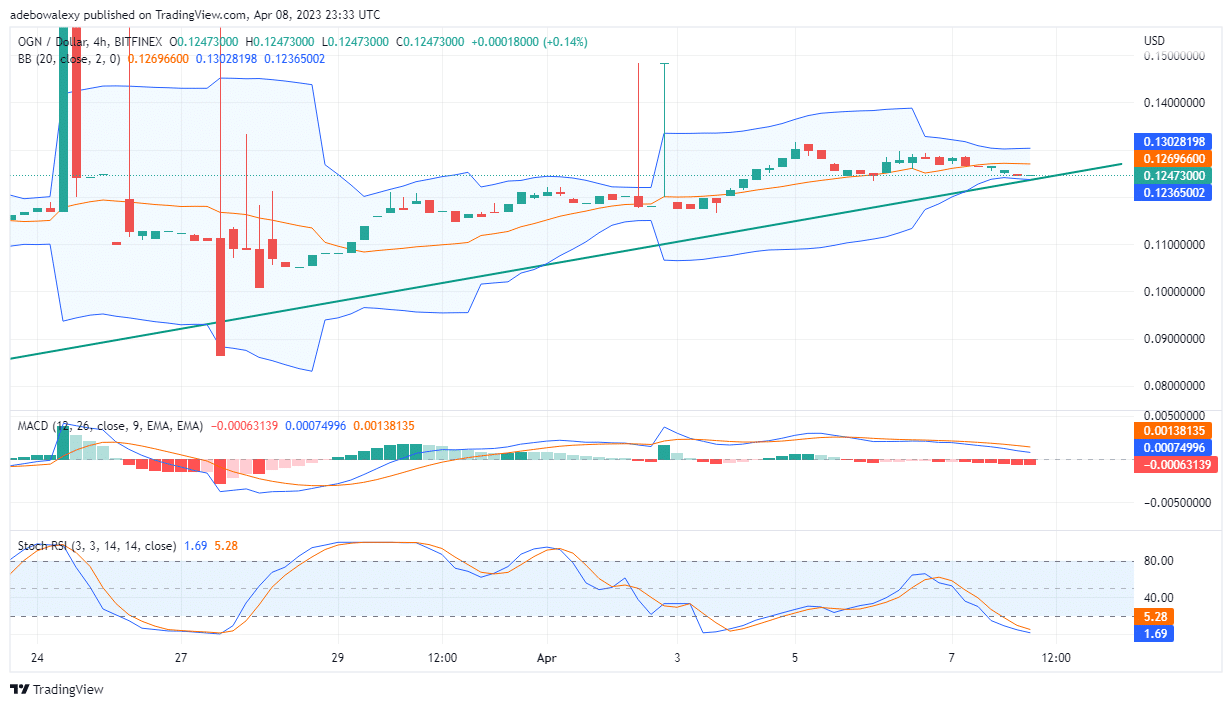 The Origin Protocol (OGN) Market Seems to Be Presenting Some Optimism The last price candle on the OGN/USD 4-hour market is a green dashed-shaped price candle