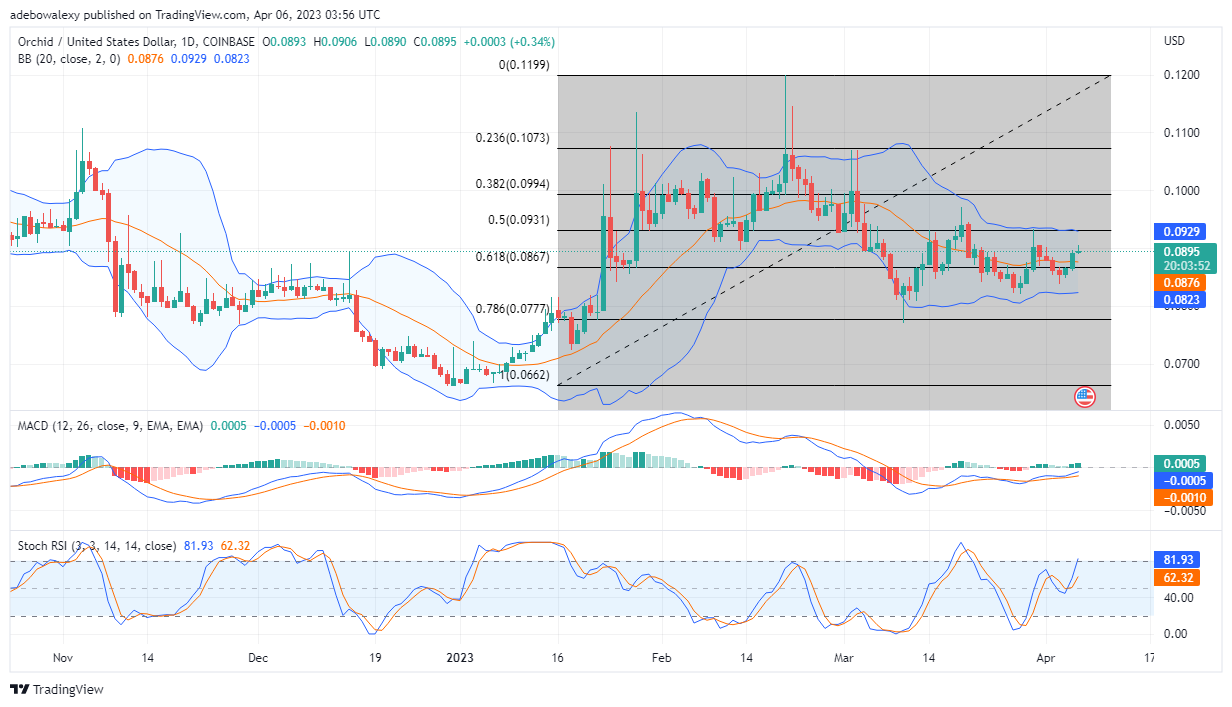Orchid (OXT) Price Continues to Retrace Higher After Breaking Resistance at $0.0860