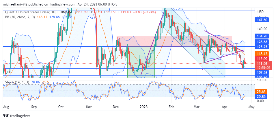 Quant Price Forecast: QNTUSD Evades Market Structure with $106.90 Key Level