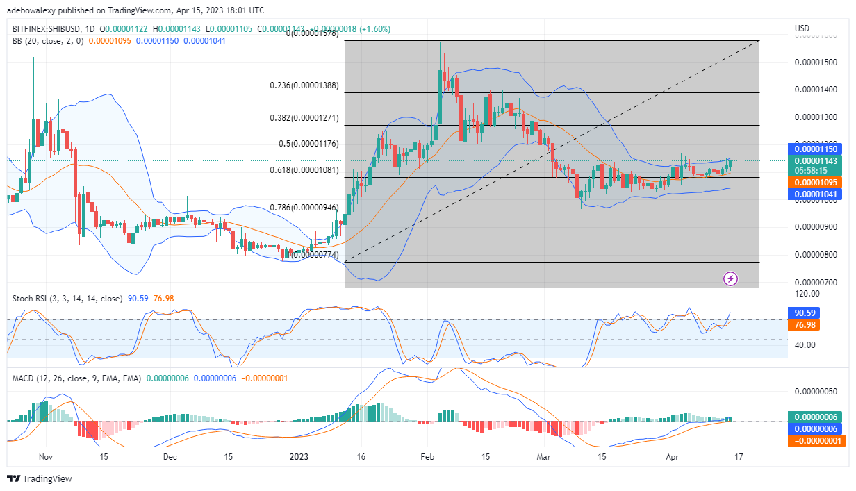 Trending Coins for Today, April 16: ARB, ID, FTT, BTC, and SHIB