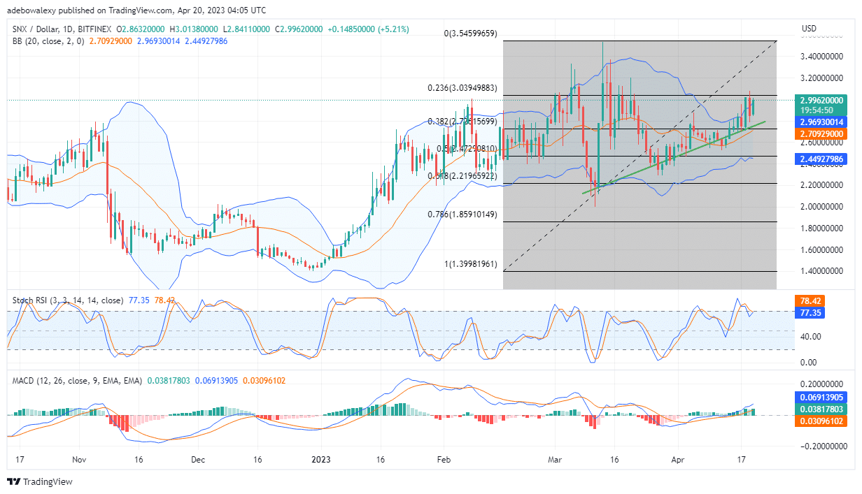 Synthetix’s (SNX) Price Action Rebounds Upwards by 2.88%