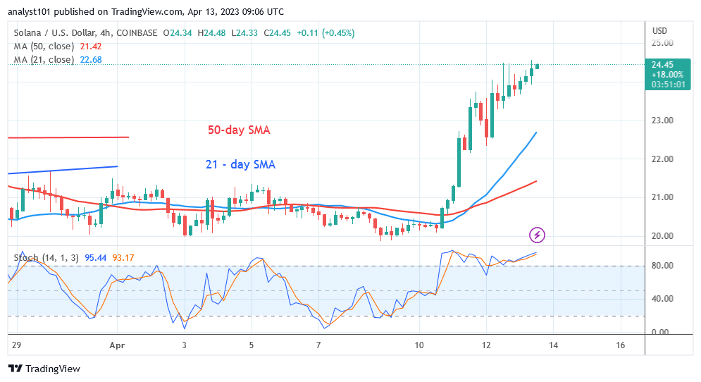 Solana Remains in a Range, Risking Further Rejection at $26