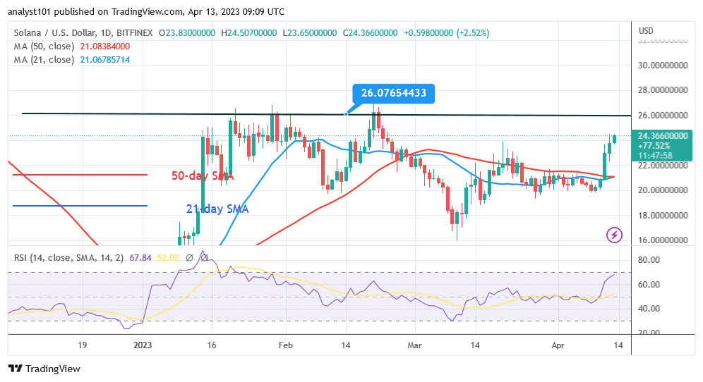 Solana Remains in a Range, Risking Further Rejection at $26