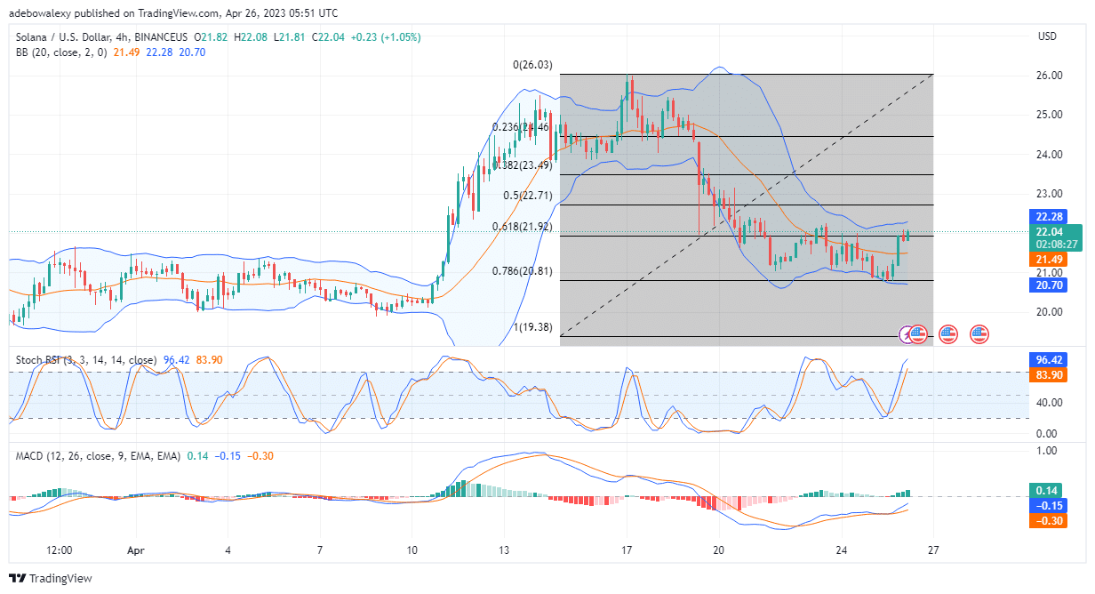 Solana (SOL) Seeks to Extend a Long-Term Upside Trend