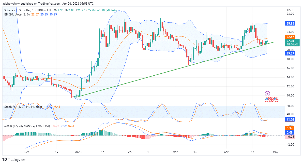 Solana (SOL) Seeks to Extend a Long-Term Upside Trend