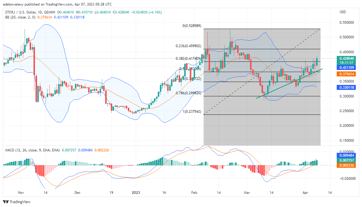 STORJ/USD Eyes the 0.4500 Price Mark as Its Price Pumps by 6.51%