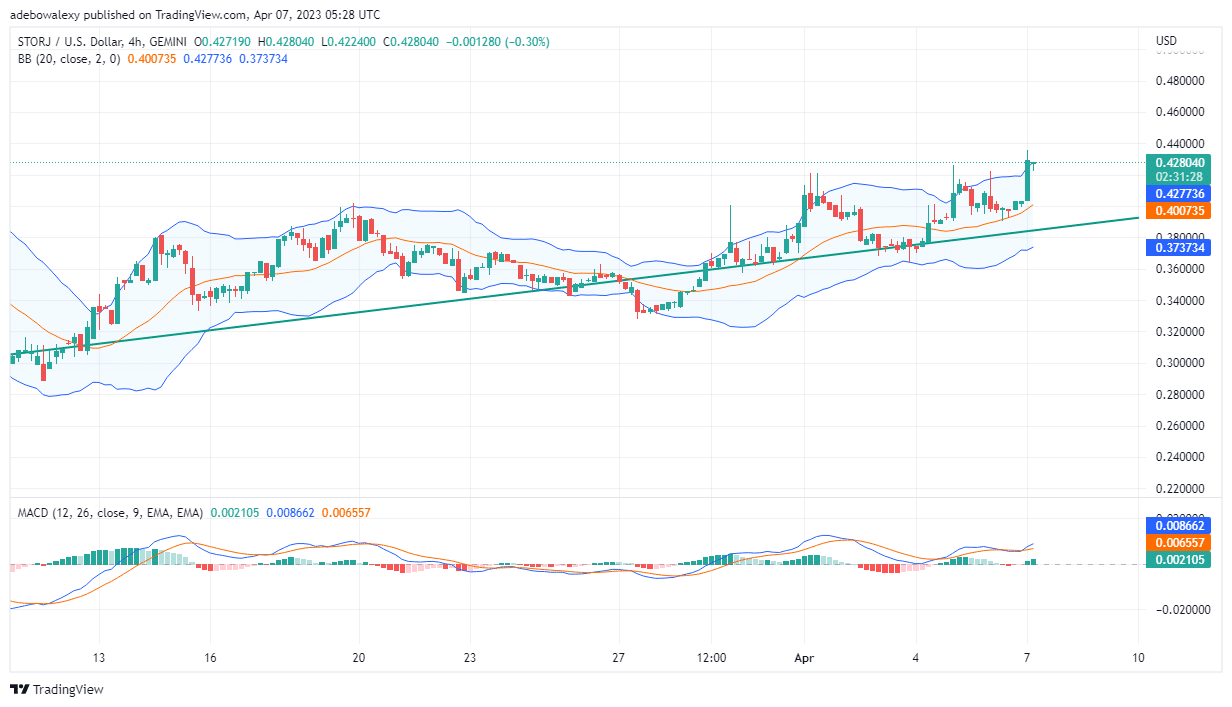 STORJ/USD Eyes the 0.4500 Price Mark as Its Price Pumps by 6.51%