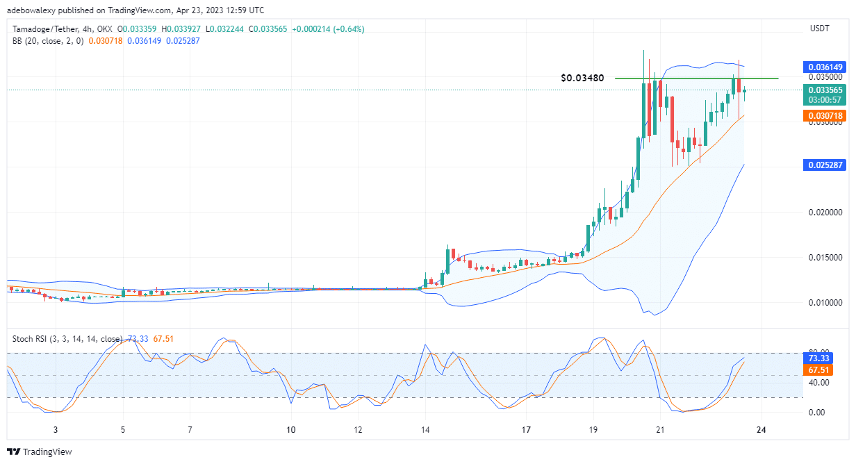 Tamadoge (TAMA) Price Prediction Today, April 24: TAMA Price Action Closes in on the $0.03500 Mark