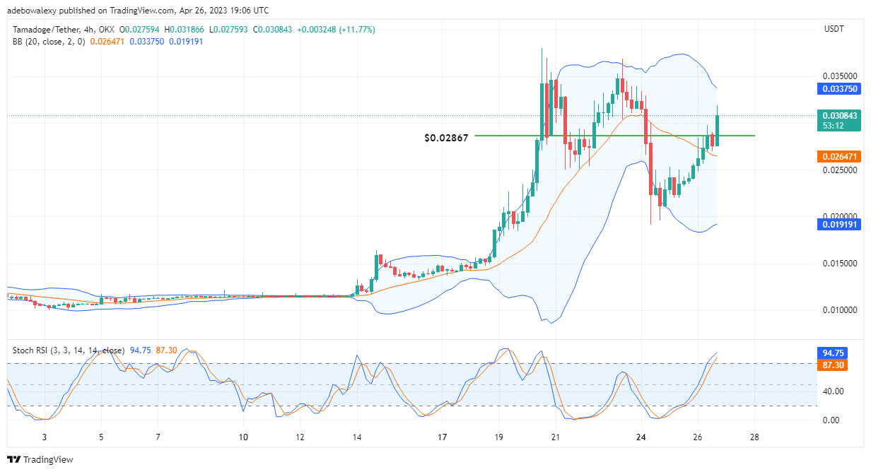 Tamadoge (TAMA) Price Prediction Today, April 27: Tamadoge Price Ramps Past Resistance at the $0.02867 Mark