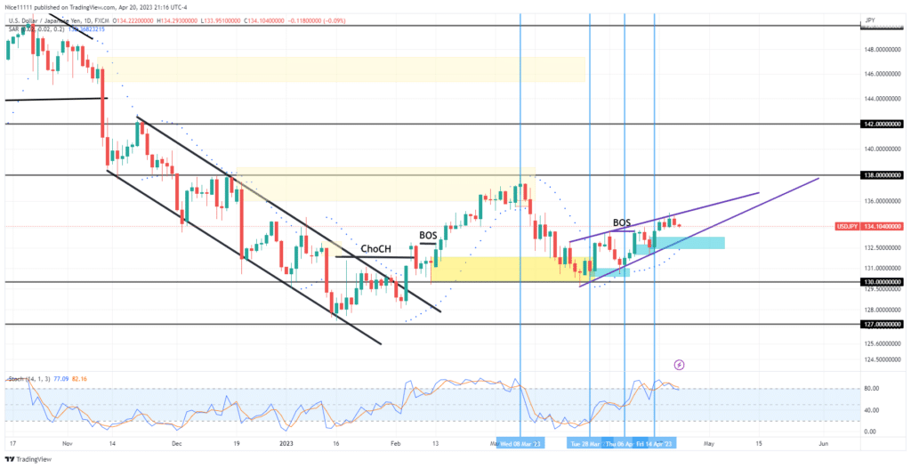 USDJPY – Guide, Tips & Insights | Learn 2 Trade – Guide, Tips & Insights | Learn 2 Trade Breaks Out of the Rising Wedge