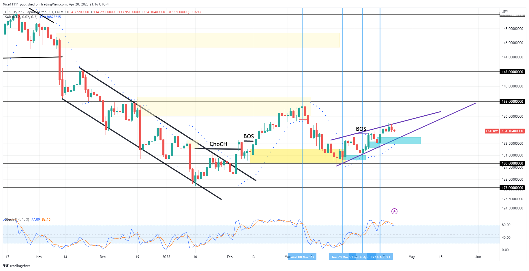 USDJPY Breaks Out of the Rising Wedge