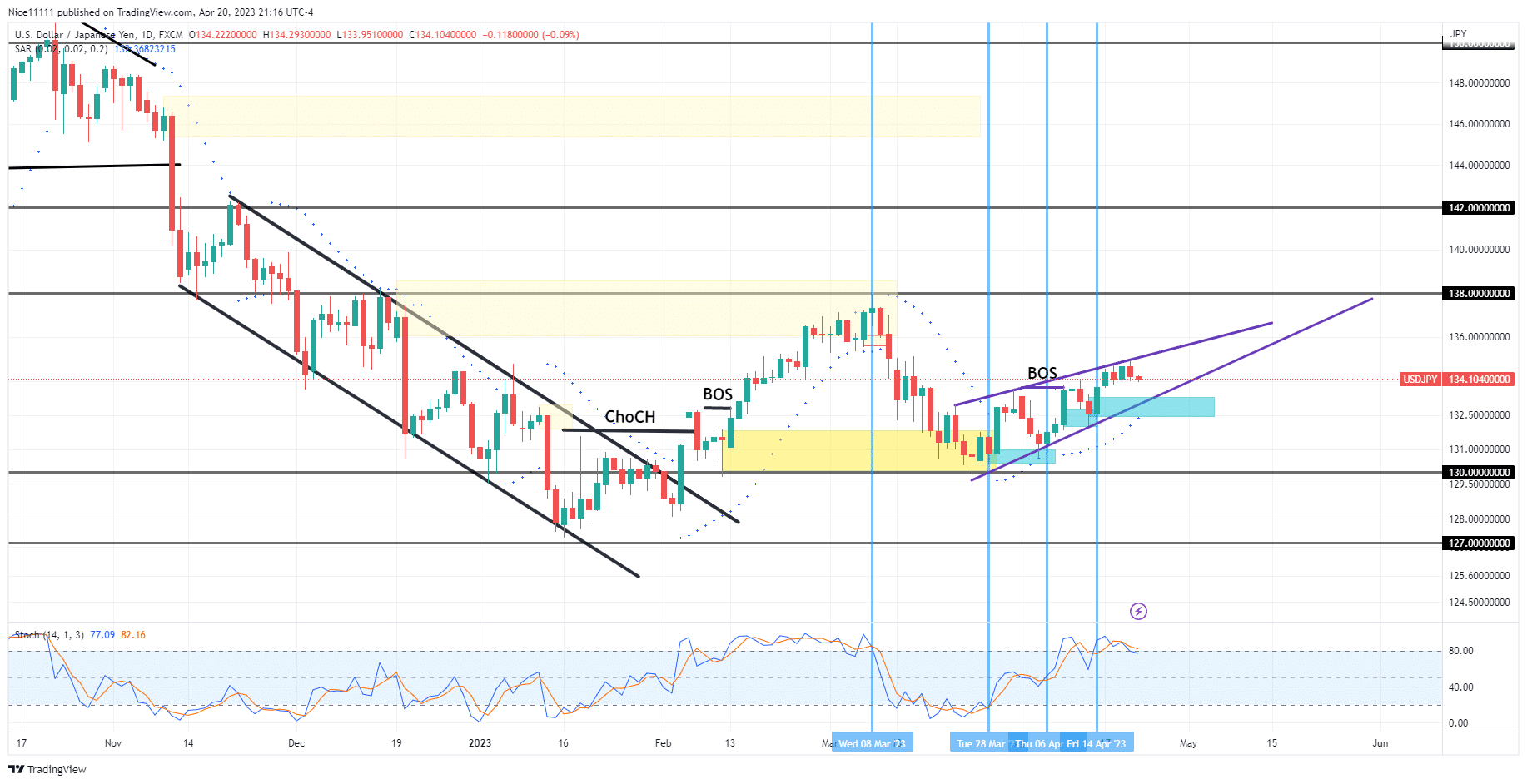 USDJPY Breaks Out of the Rising Wedge