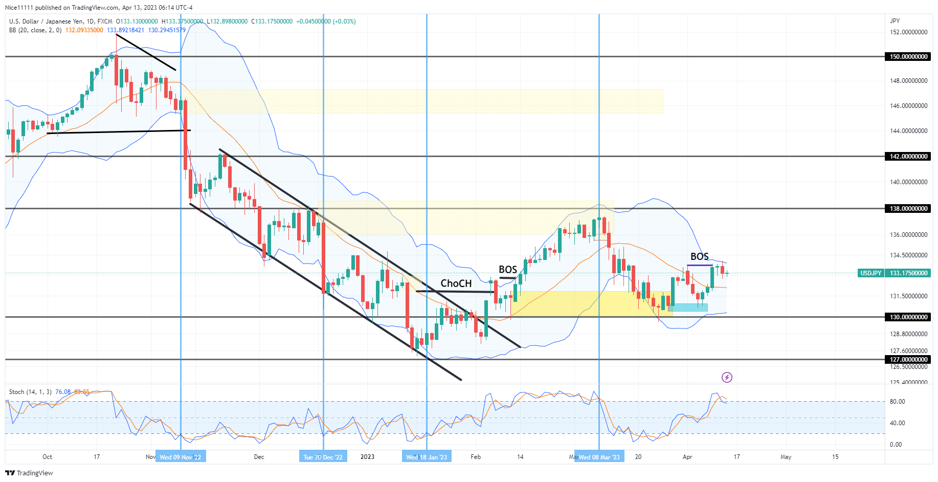 USDJPY Makes New Break of Structure