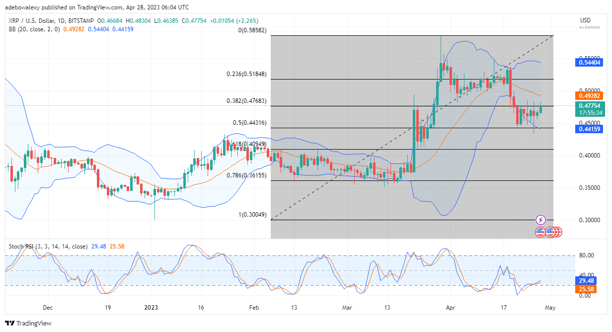 Ripple (XRP) Eyes the $0.4900 Price Mark