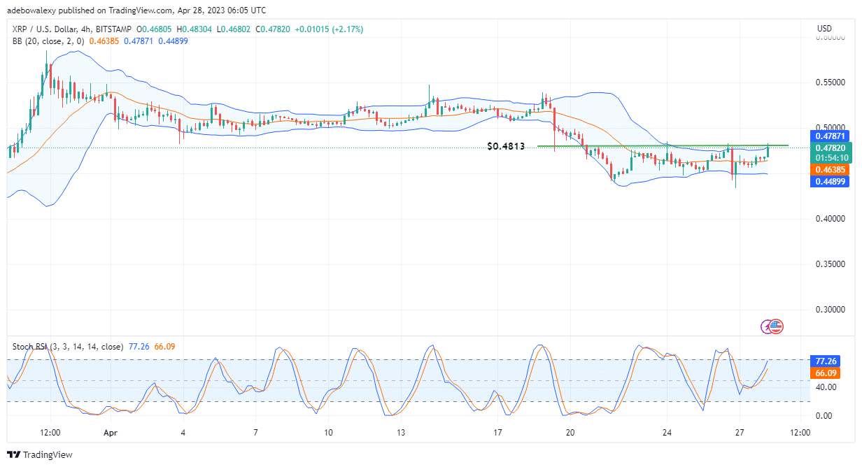 Ripple (XRP) Eyes the $0.4900 Price Mark