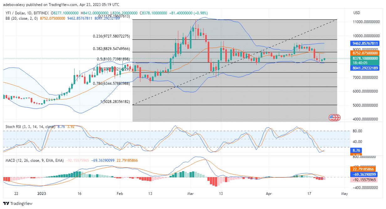 yearn.finance (YFI) Accumulates a 1.70% Price Increase