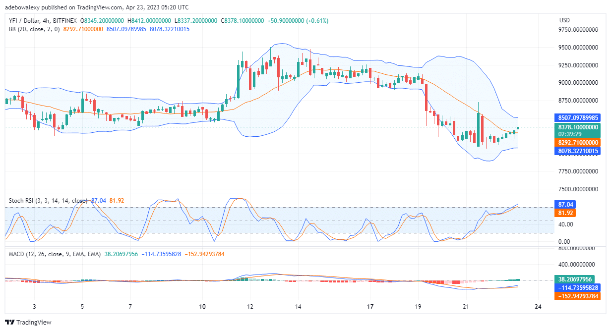 yearn.finance (YFI) Accumulates a 1.70% Price Increase