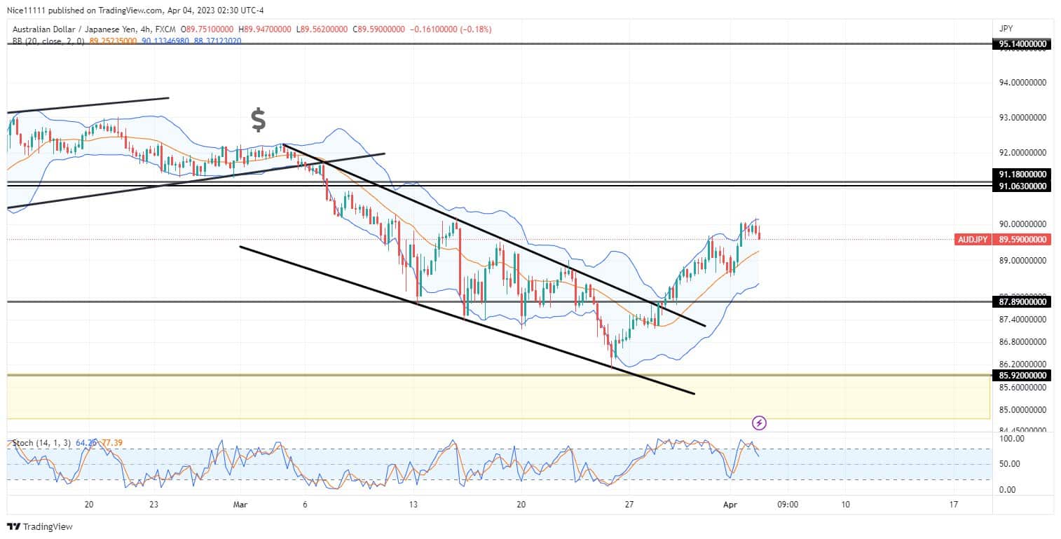 AUDJPY Misses the Bullish Order-Block of 85.920