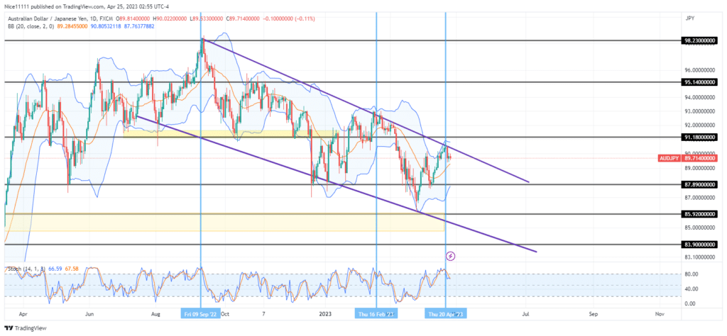 AUDJPY Ascends Into the Confluence Region