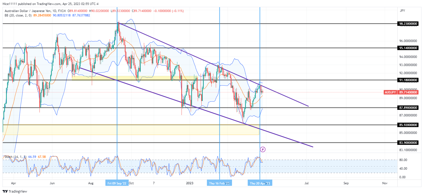 AUDJPY Ascends Into the Confluence Region