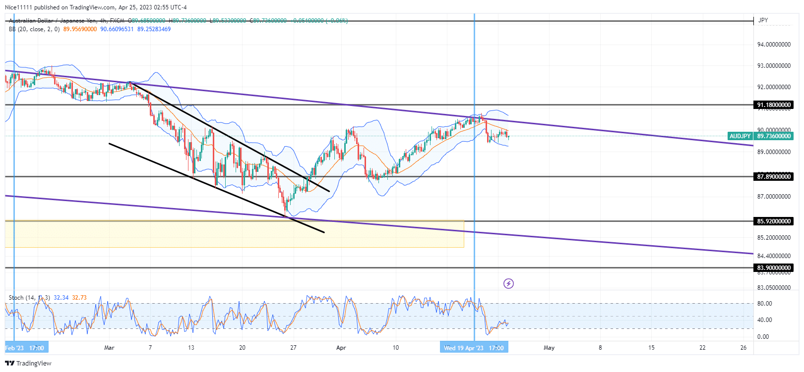 AUDJPY Ascends Into the Confluence Region