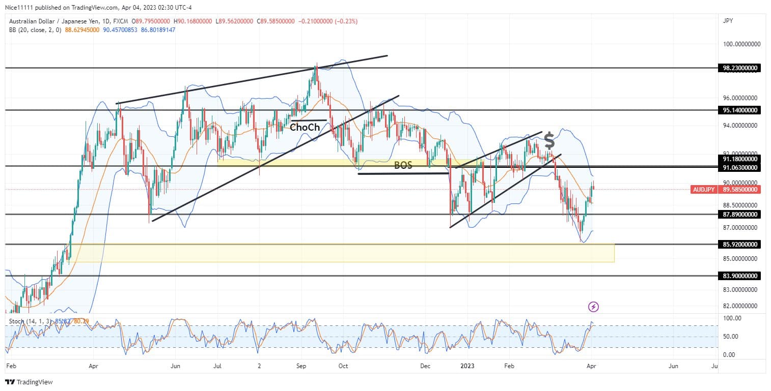 AUDJPY Misses the Bullish Order-Block of 85.920