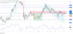 Quant Price Forecast: Will QNTUSD Break Out of Its Triangle Structure Today?