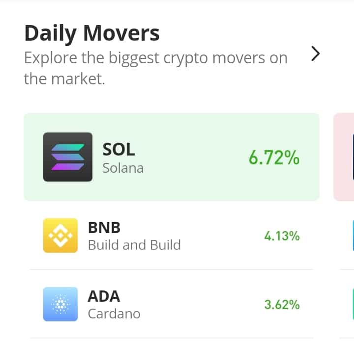 Build and Build (BNB) Price Pumps By 4.13%