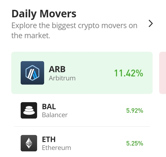 Balancer (BAL) Increases by 5.92% to Rank 2nd on the Daily Crypto Movers List