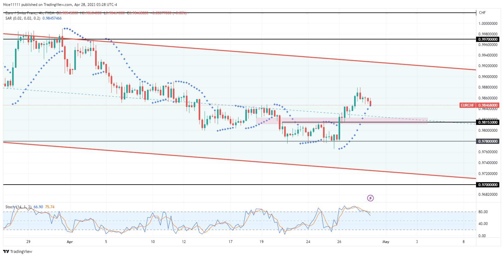 EURCHF Makes an Abrupt Reversal Within the Descending Channel