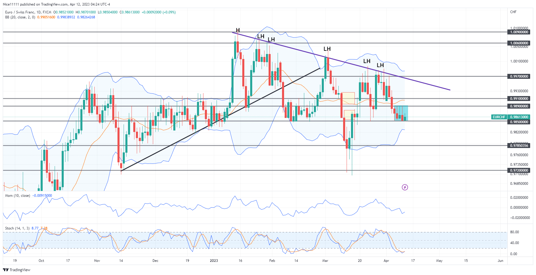 EURCHF Continues to Respect the Resistance Trendline